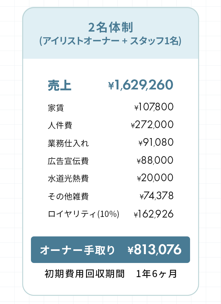 2名体制の場合。オーナー手取り、約81万円