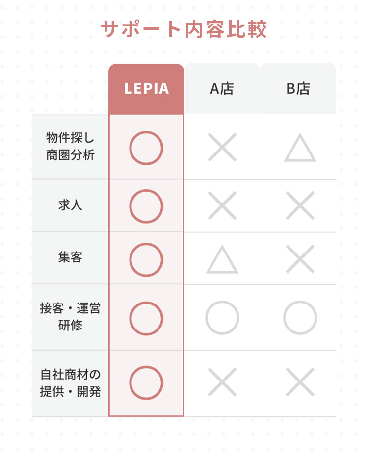 サポート内容比較表